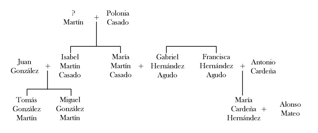 Árbol genealógico de María Martín Casado